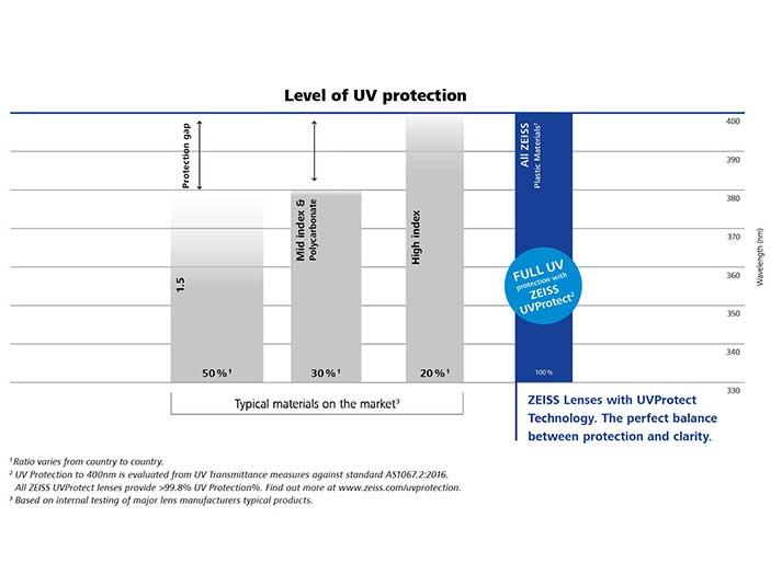 Bilden visar ett diagram som jämför UV-skyddsnivån för ZEISS-glasögonglas och andra marknadskonkurrenter. 