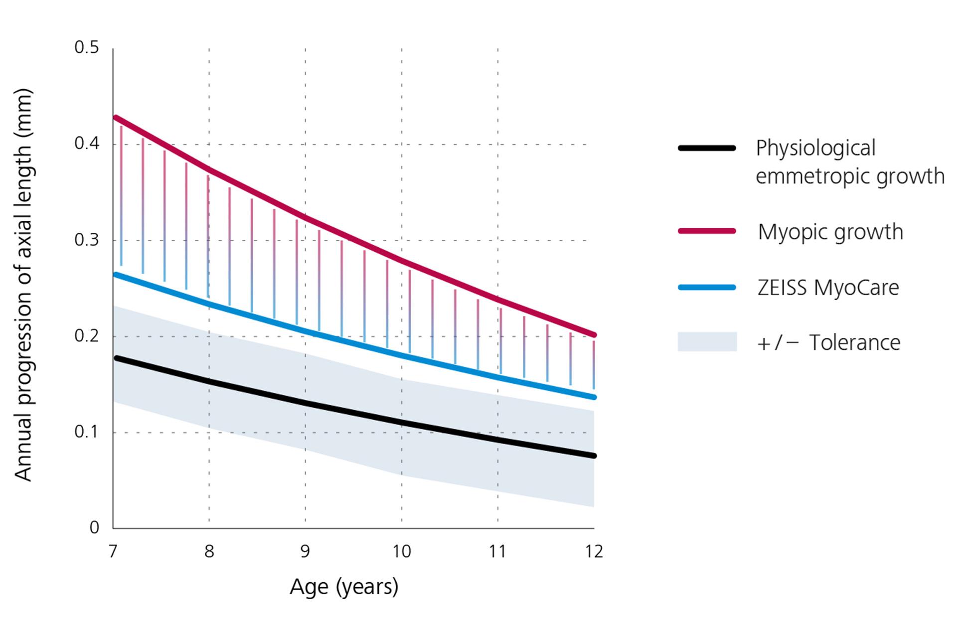 Ett linjediagram som visar årlig progression för axiell längd med emmetropisk tillväxt i svart längst ner, myopisk tillväxt i rött längst upp, och resultaten för ZEISS MyoCare-glas i blått i mitten. Utifrån detta diagram kan härledas att myopiprogressionen ligger under myopitillväxtkurvan om ZEISS MyoCare-glas används.  