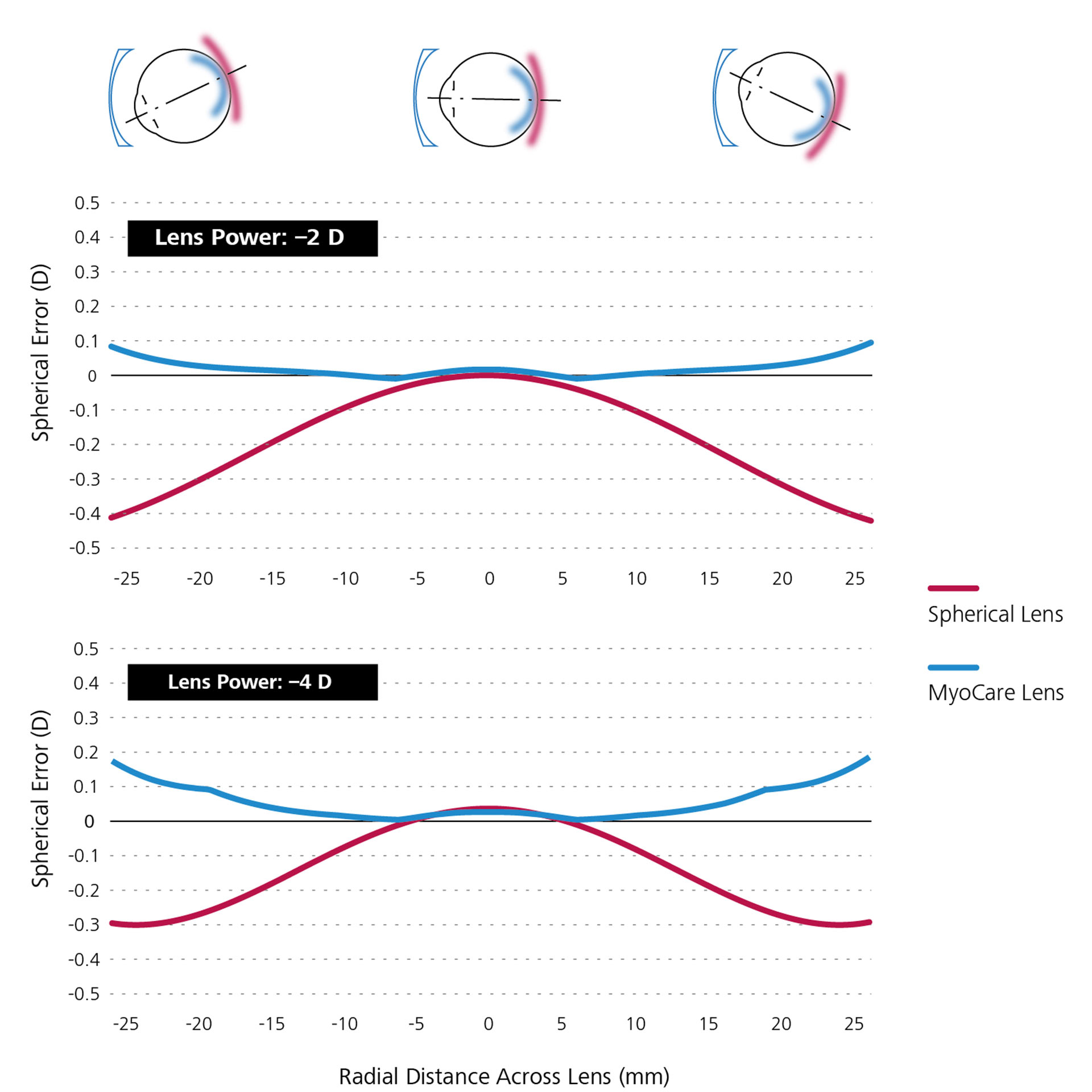 Två linjediagram som visar en jämförande matematisk simulering av sfäriska enstyrkeglas (i rött) och MyoCare glas (i blått).