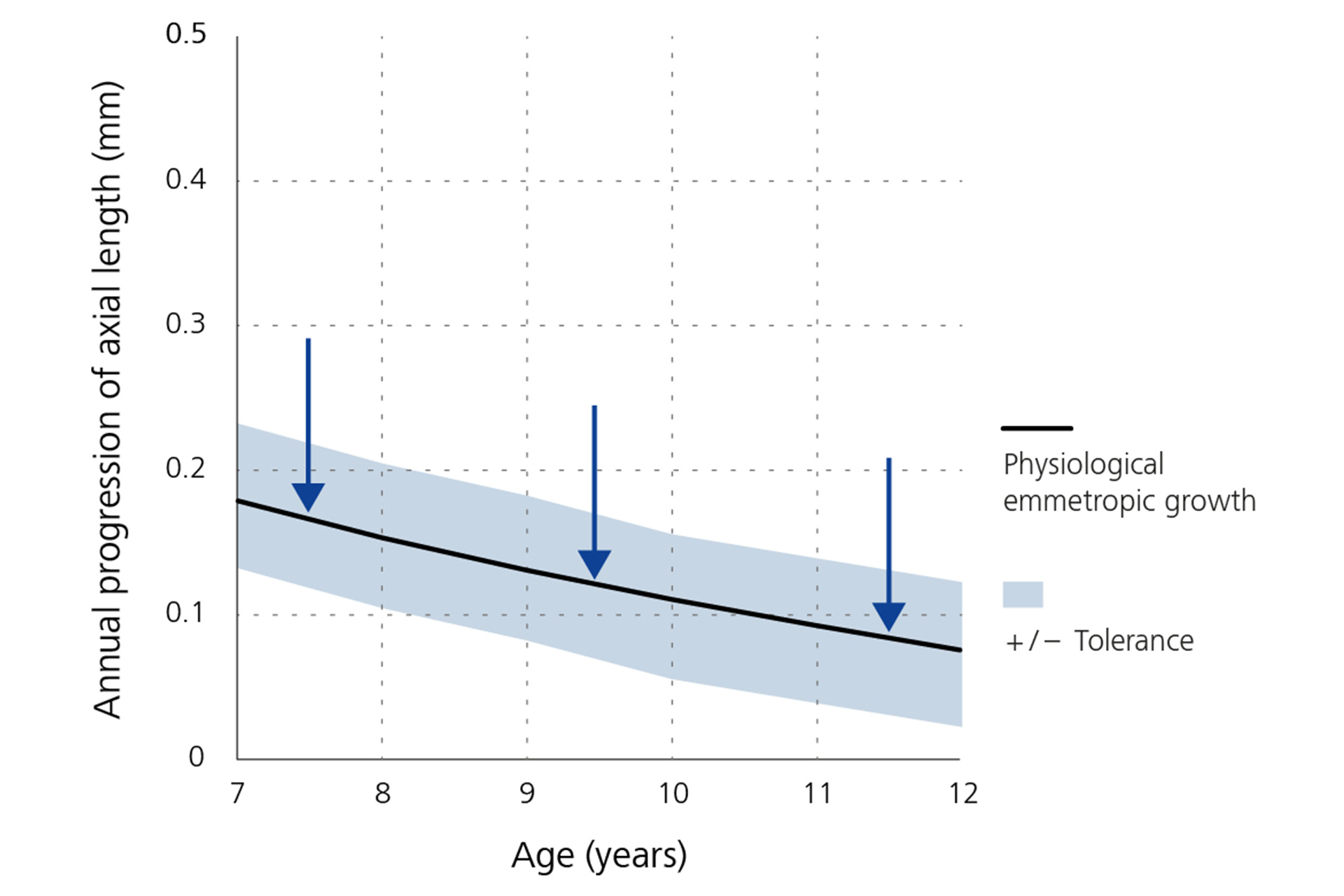 Ett linjediagram som visar årlig reducering av progressionen för axiell längd – baslinje utifrån ålder.