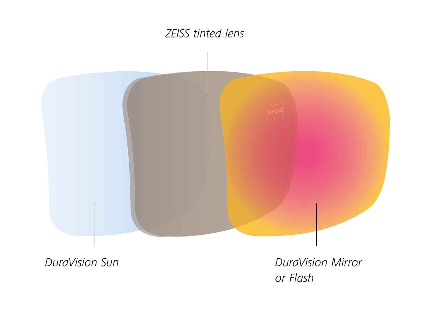 Illustrering av ZEISS färgade glas med beläggningar för solljus fram och bak 