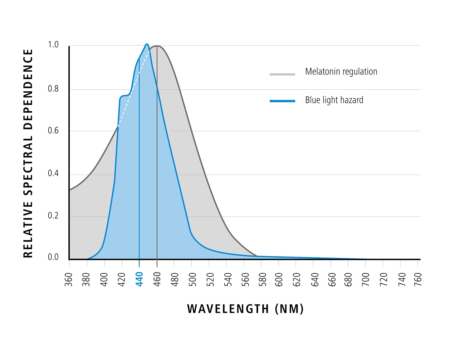 Diagram som visar våglängden för blått ljus i relation till relativt spektralt beroende (positiva effekter med blått ljus) 